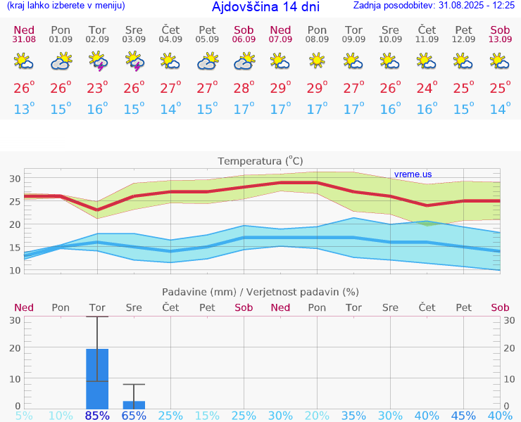 VREME 25 DNI  Ajdovščina