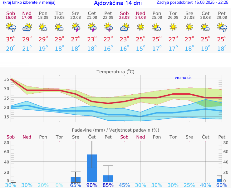 VREME 15 DNI  Ajdovščina