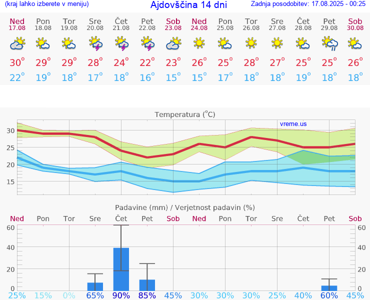 VREME 25 DNI  Ajdovščina