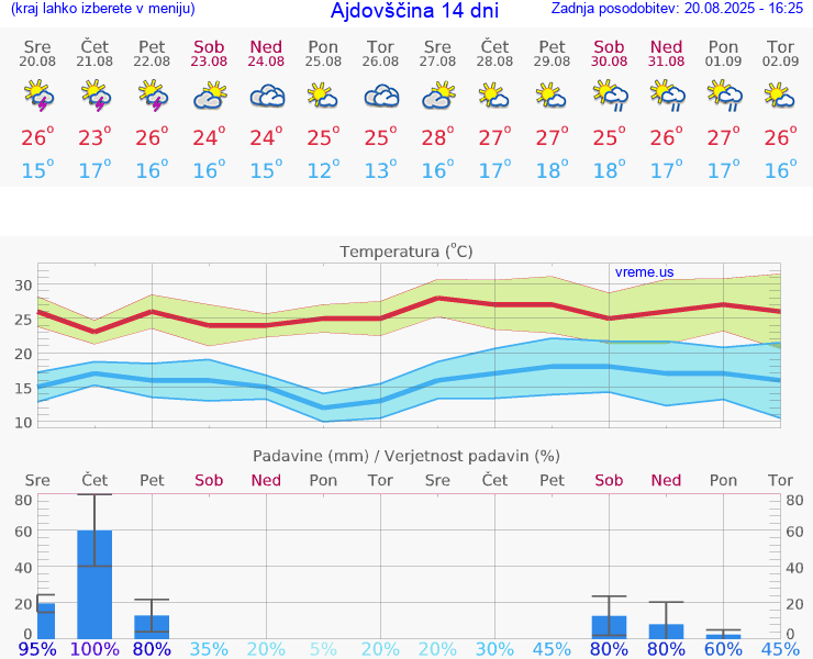 VREME 25 DNI  Ajdovščina