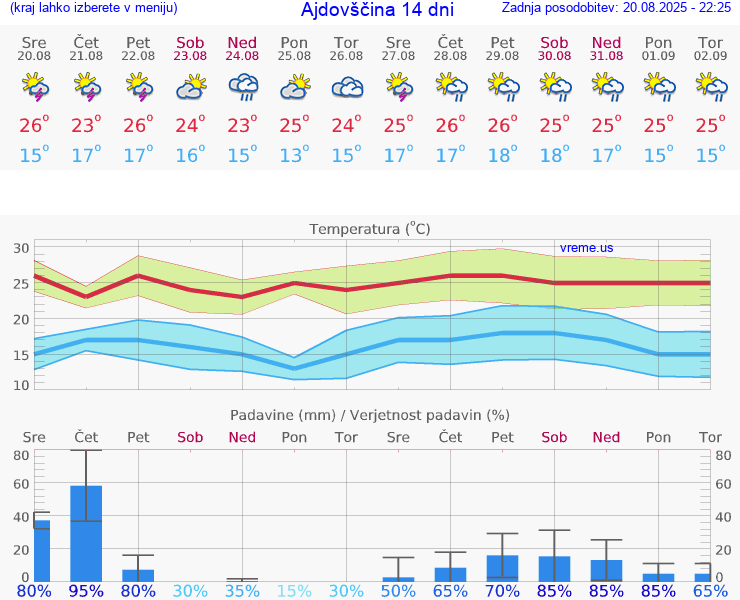VREME 25 DNI  Ajdovščina