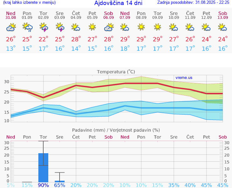 VREME 25 DNI  Ajdovščina