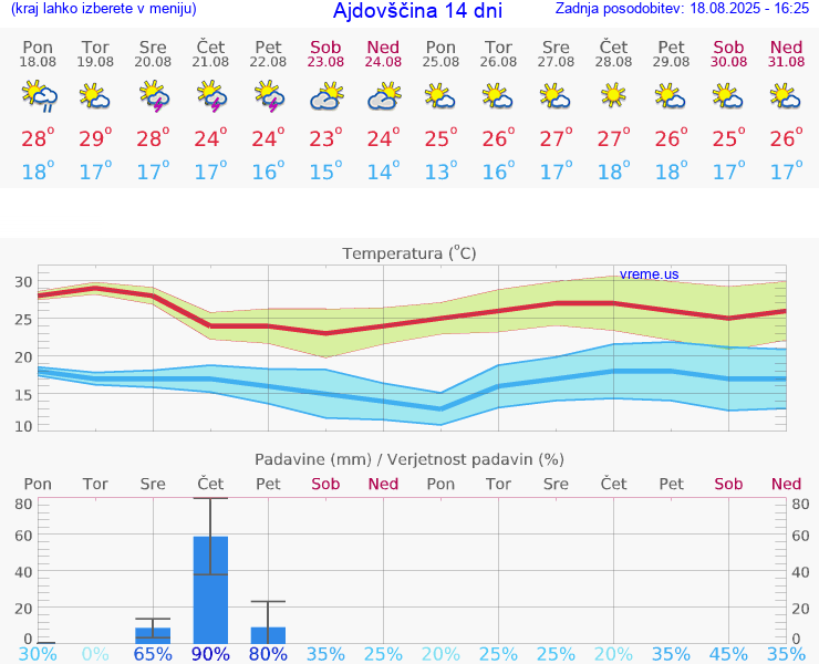 VREME 15 DNI  Ajdovščina