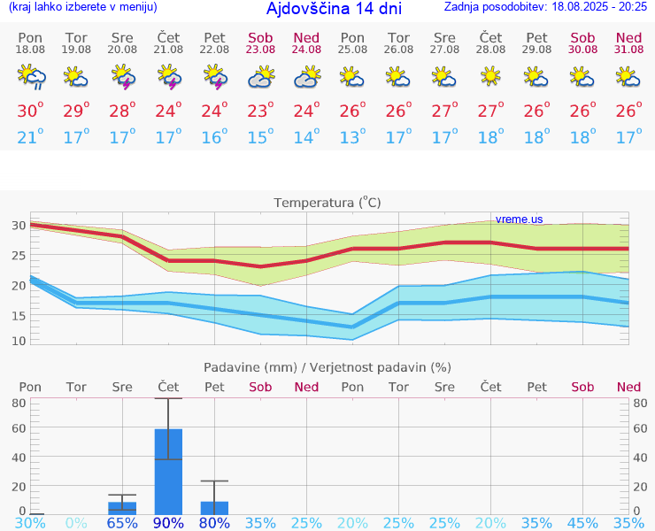 VREME 15 DNI  Ajdovščina