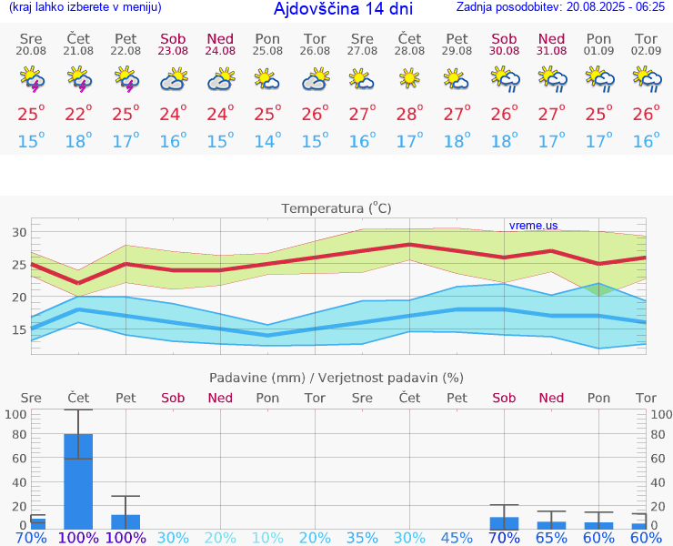VREME 15 DNI  Ajdovščina