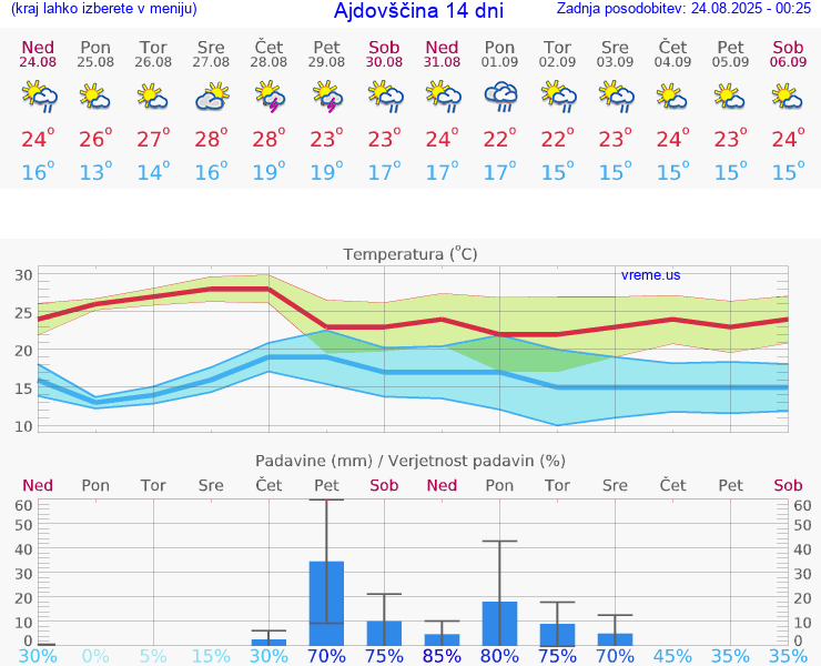 VREME 15 DNI  Ajdovščina