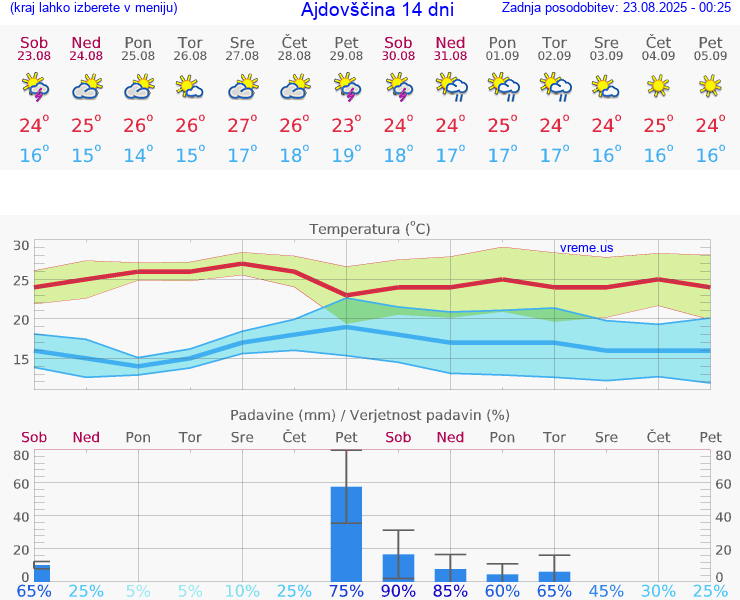 VREME 15 DNI  Ajdovščina