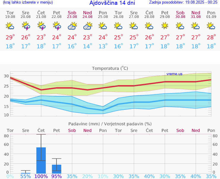 VREME 15 DNI  Ajdovščina