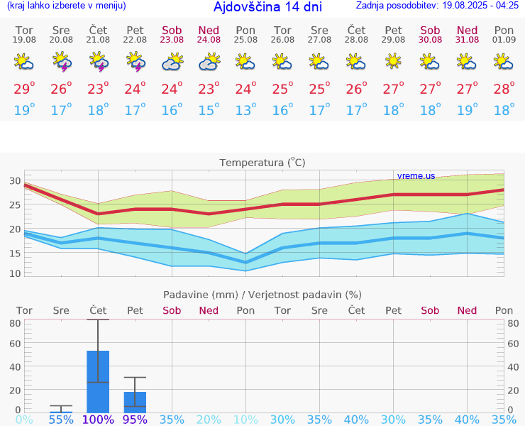 VREME 15 DNI  Ajdovščina