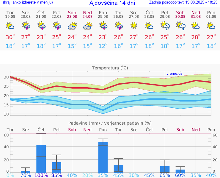 VREME 25 DNI  Ajdovščina