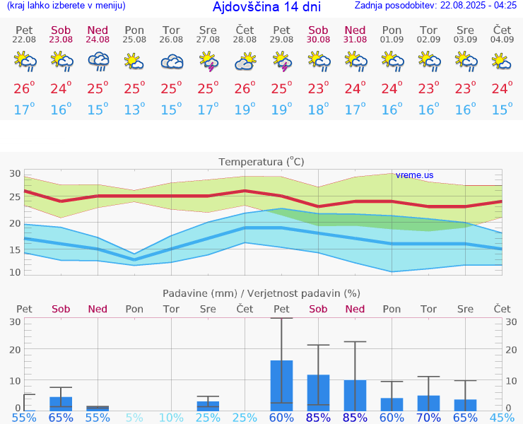 VREME 15 DNI  Ajdovščina