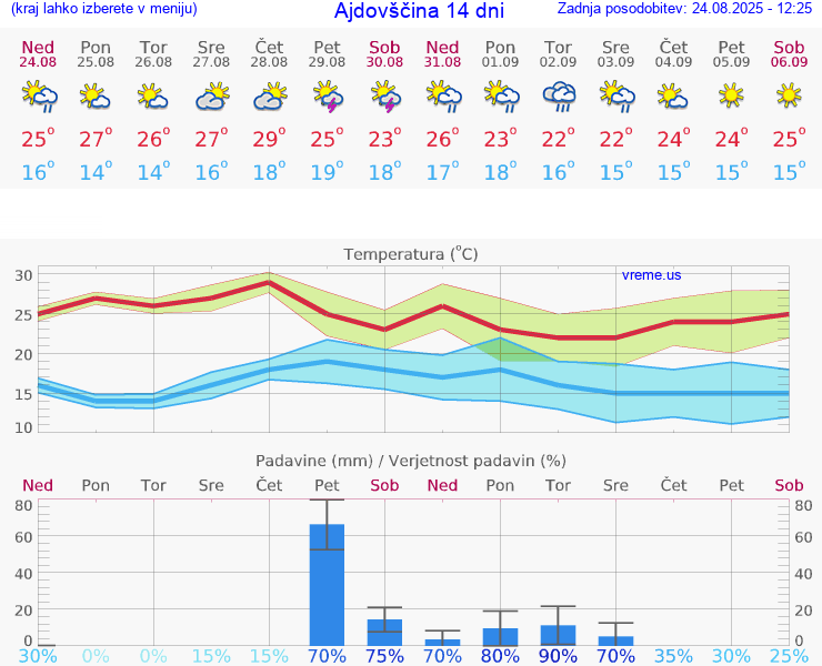 VREME 15 DNI  Ajdovščina