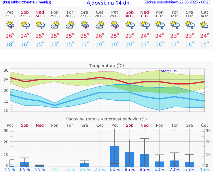 VREME 25 DNI  Ajdovščina