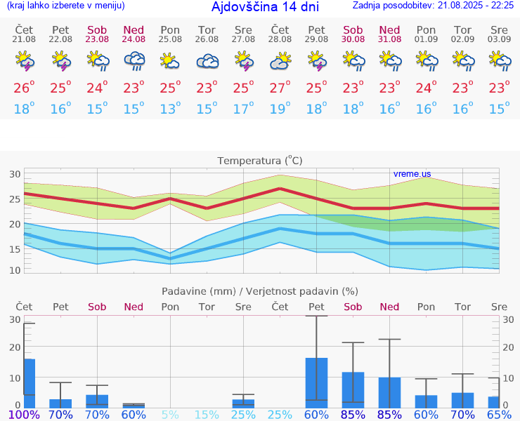 VREME 15 DNI  Ajdovščina