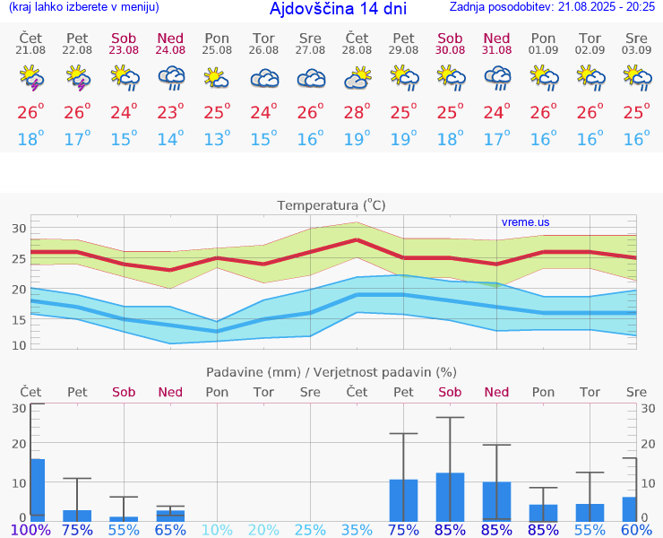 VREME 25 DNI  Ajdovščina
