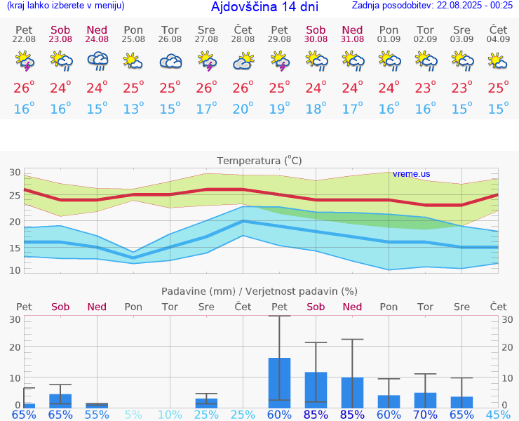 VREME 15 DNI  Ajdovščina