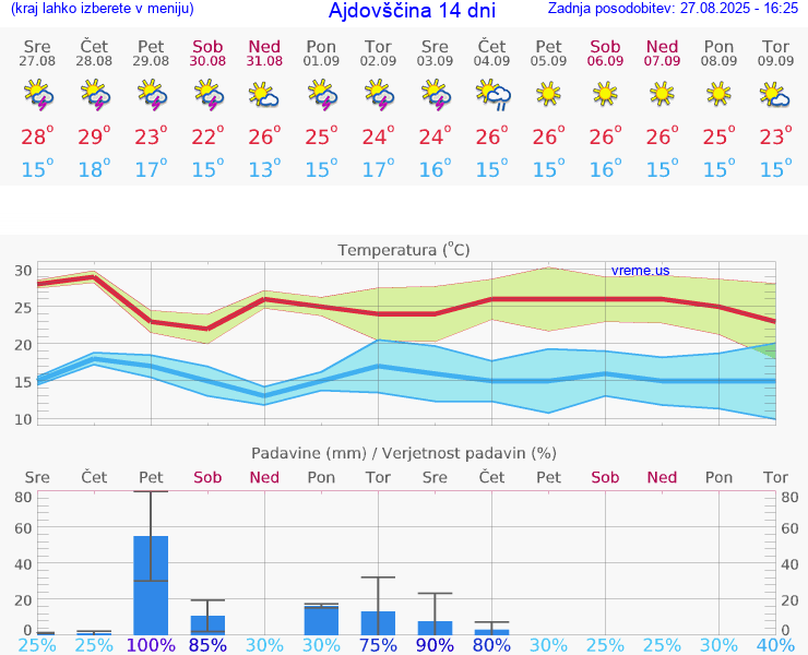 VREME 15 DNI  Ajdovščina