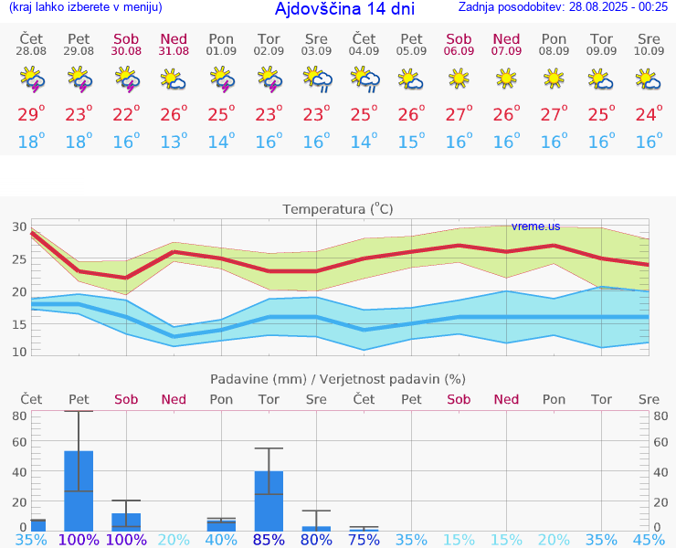 VREME 15 DNI  Ajdovščina