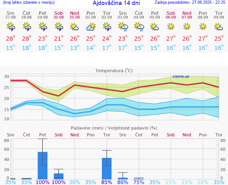 VREME 15 DNI  Ajdovščina