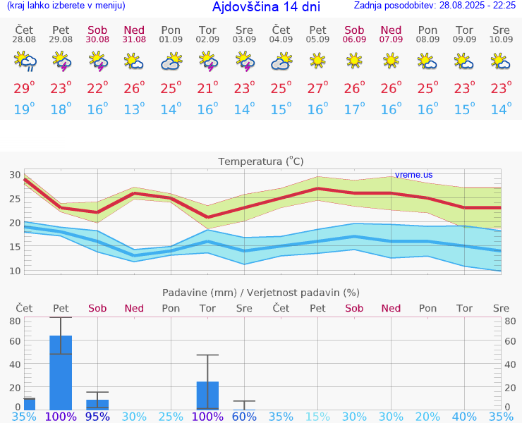 VREME 15 DNI  Ajdovščina