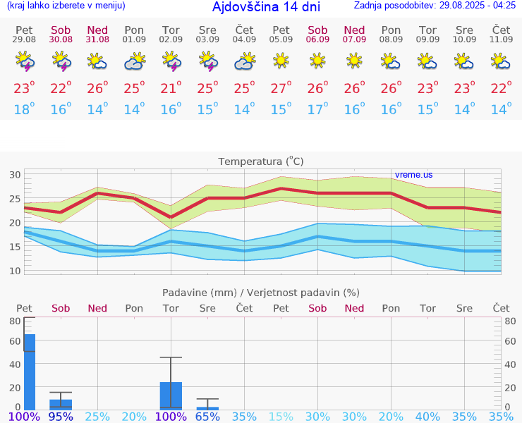 VREME 15 DNI  Ajdovščina