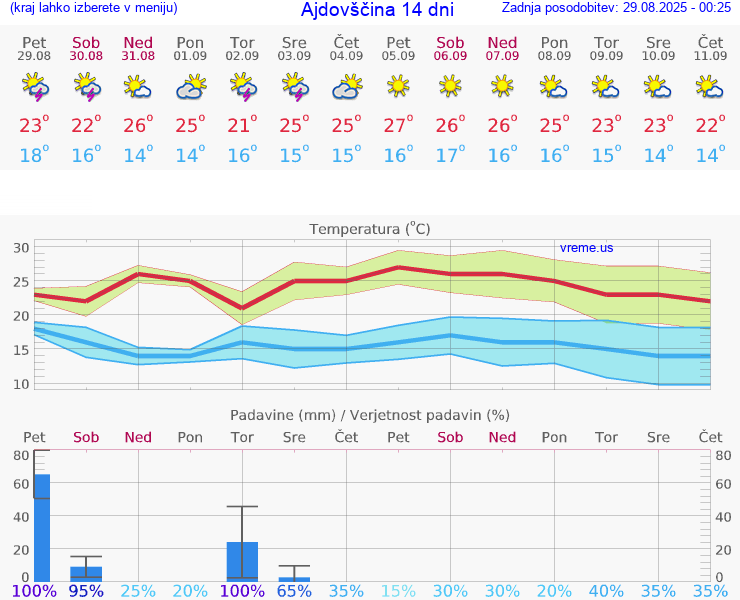 VREME 15 DNI  Ajdovščina