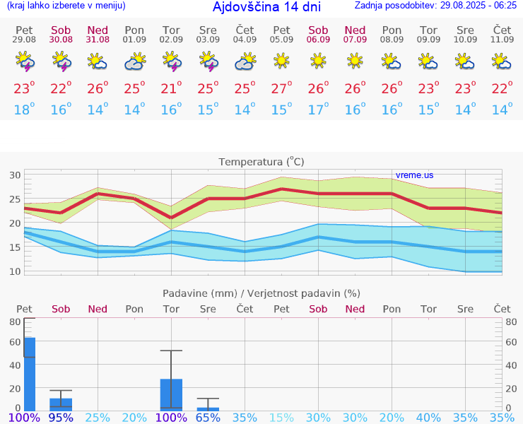 VREME 15 DNI  Ajdovščina