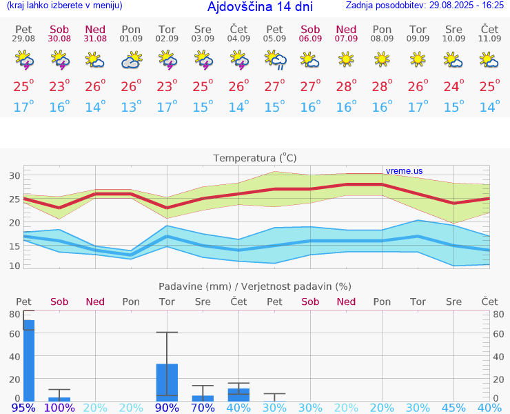 VREME 15 DNI  Ajdovščina
