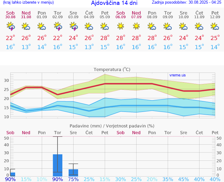 VREME 25 DNI  Ajdovščina