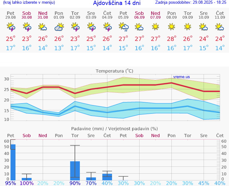 VREME 15 DNI  Ajdovščina