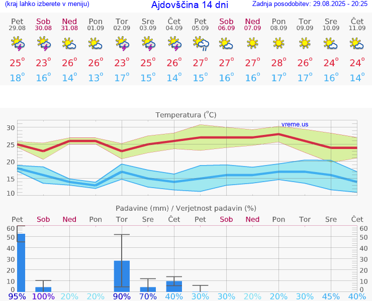 VREME 15 DNI  Ajdovščina