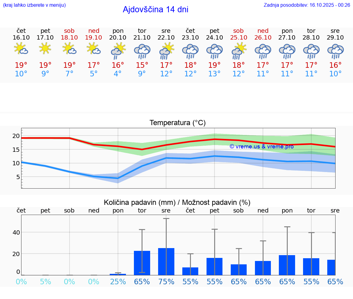 VREME 15 DNI Ajdovščina