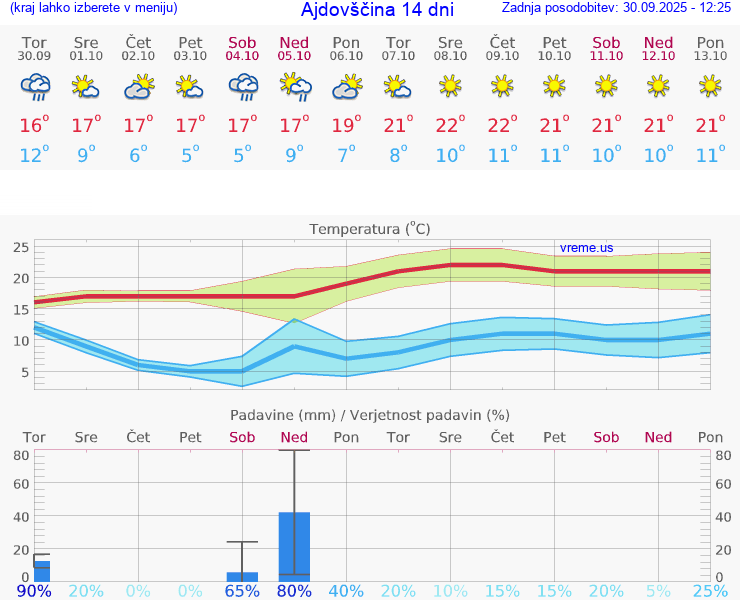 VREME 25 DNI  Ajdovščina
