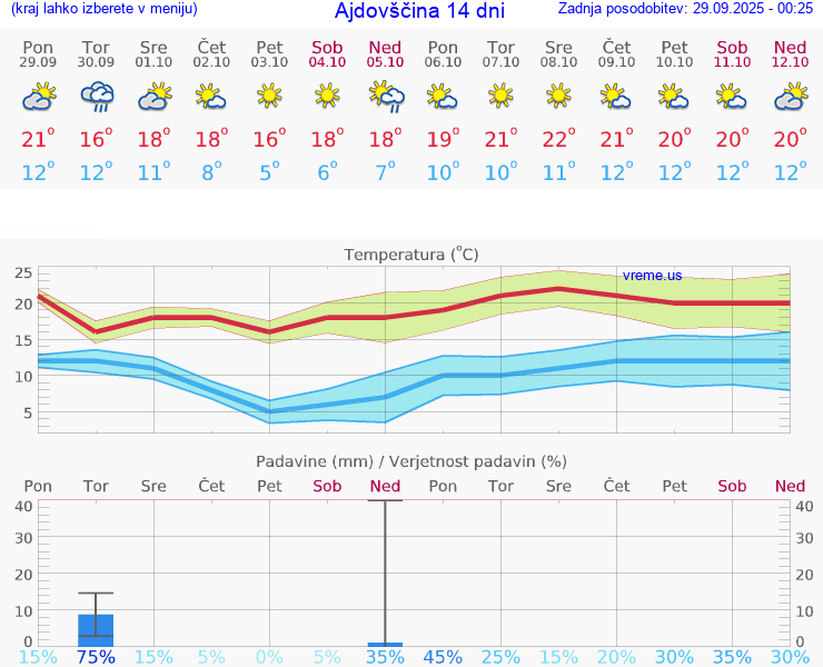 VREME 25 DNI  Ajdovščina