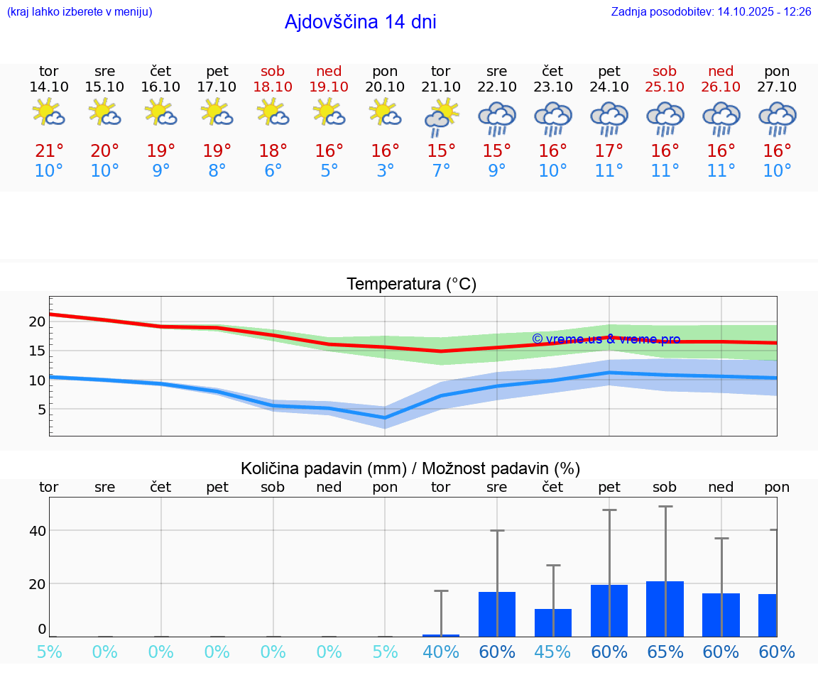 VREME 15 DNI  Ajdovščina