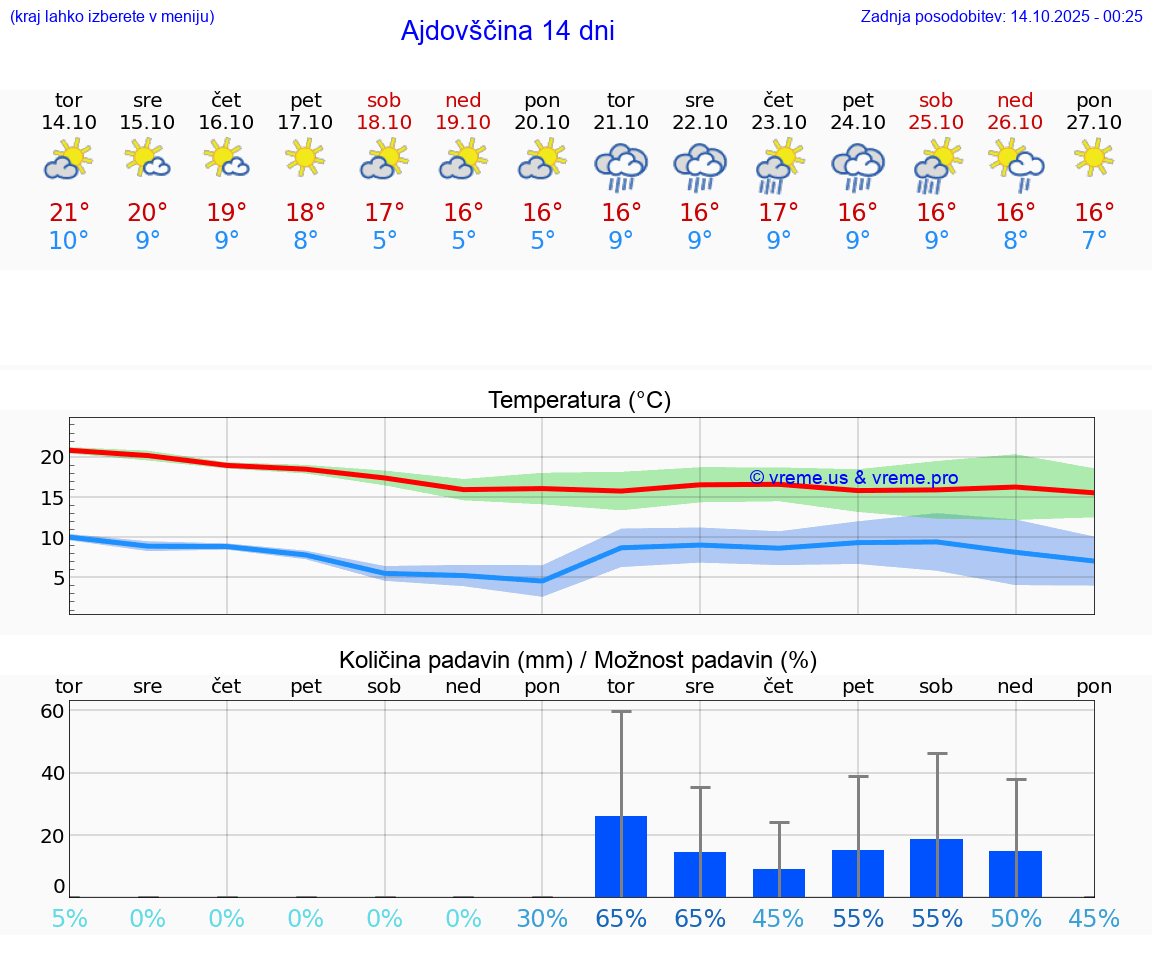 VREME 25 DNI  Ajdovščina
