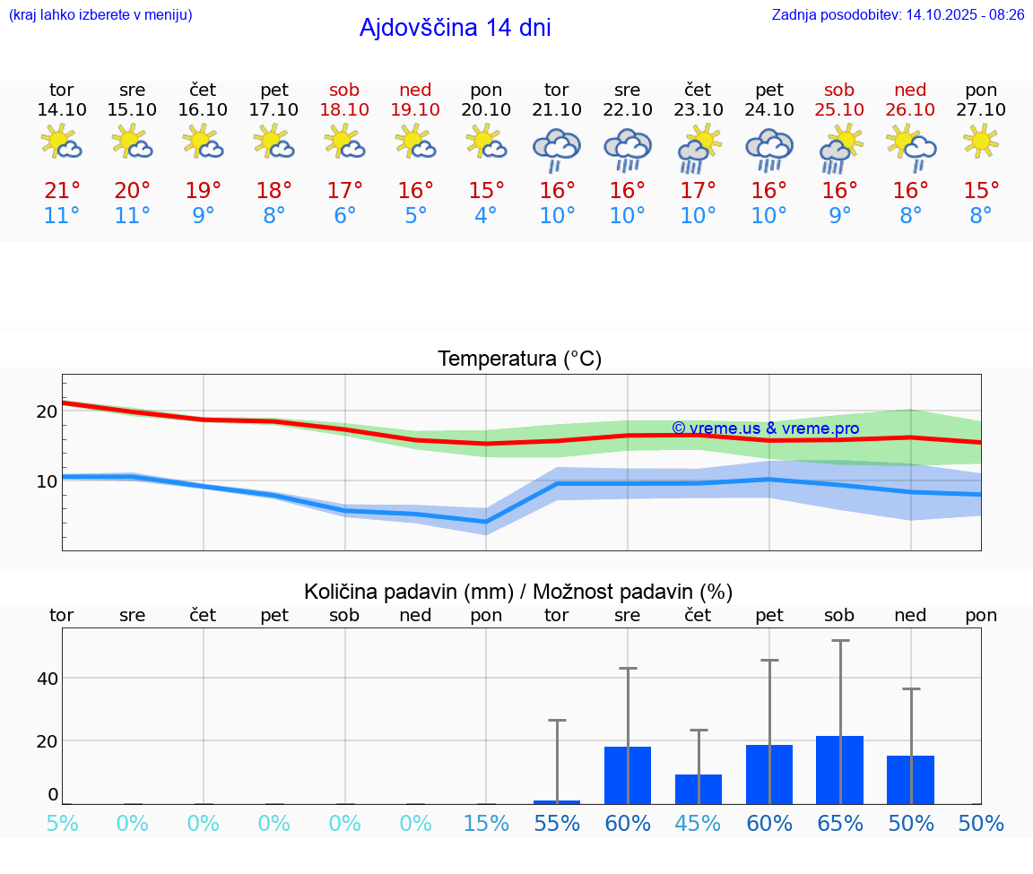 VREME 15 DNI  Ajdovščina