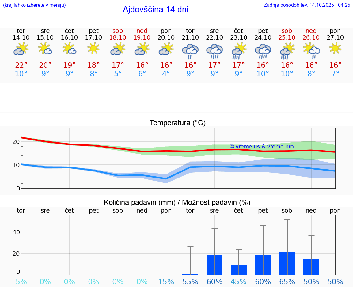 VREME 25 DNI  Ajdovščina