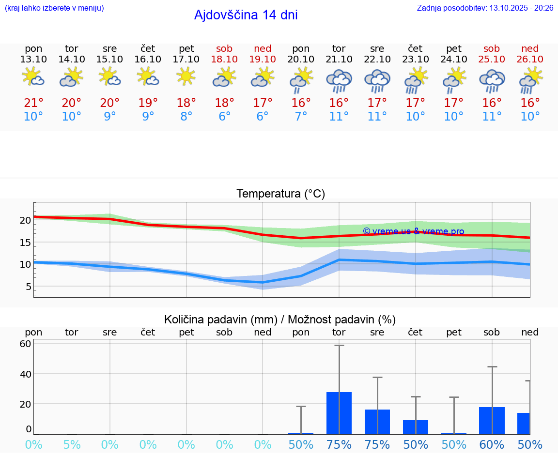 VREME 15 DNI  Ajdovščina