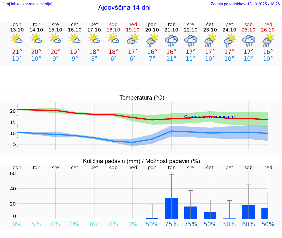 VREME 25 DNI  Ajdovščina