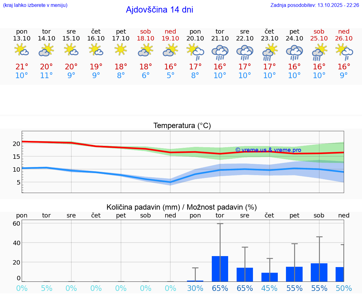 VREME 25 DNI  Ajdovščina