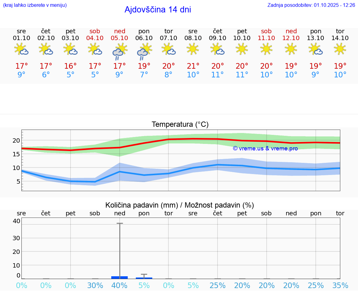 VREME 25 DNI  Ajdovščina