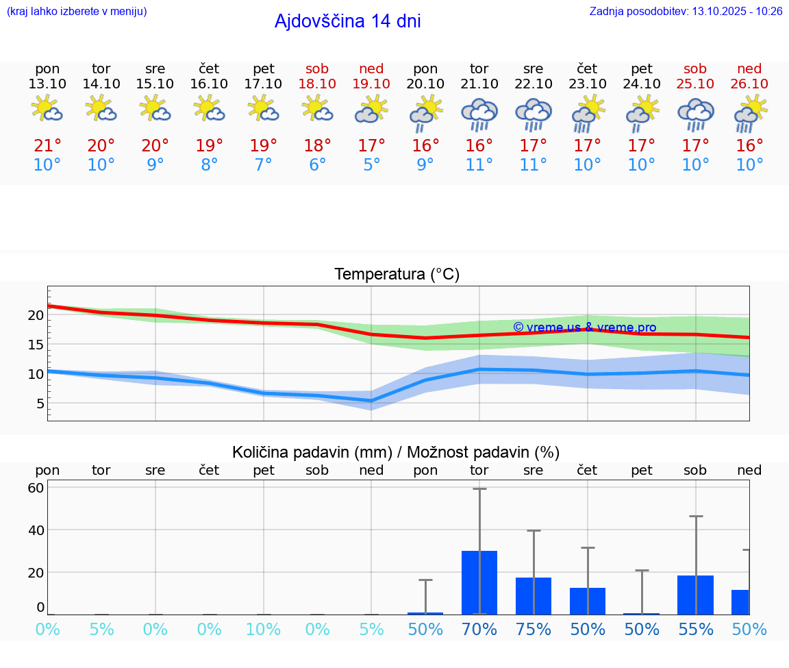 VREME 25 DNI  Ajdovščina