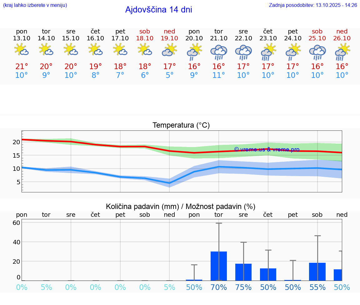 VREME 25 DNI  Ajdovščina
