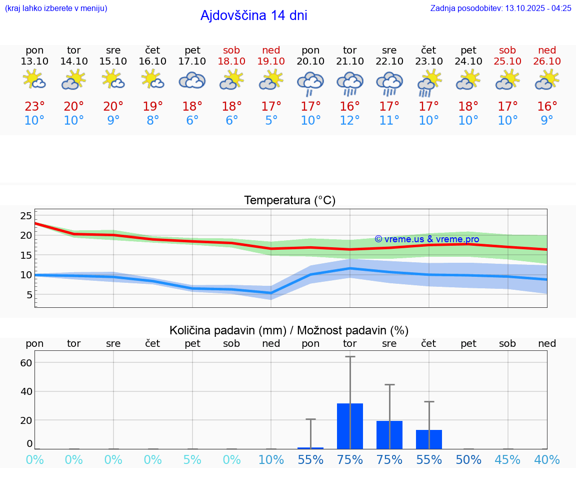 VREME 25 DNI  Ajdovščina