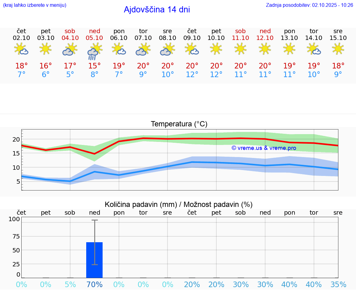 VREME 25 DNI  Ajdovščina