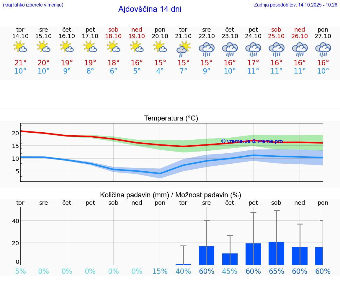 VREME 25 DNI  Ajdovščina