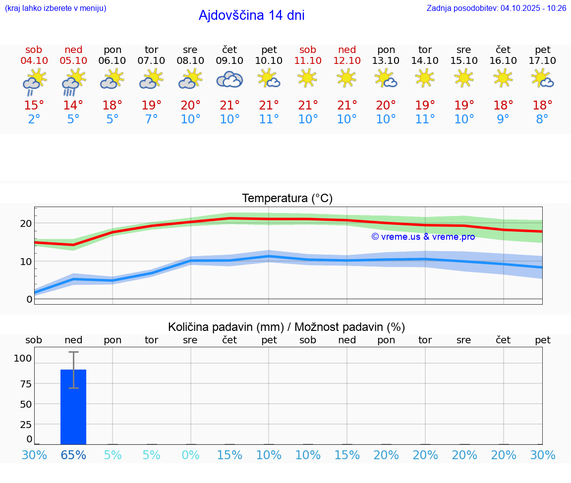 VREME 25 DNI  Ajdovščina