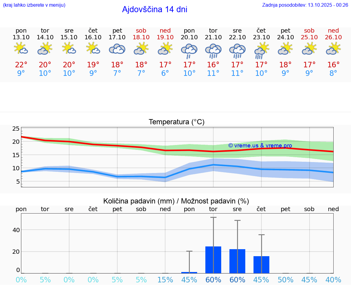 VREME 25 DNI  Ajdovščina