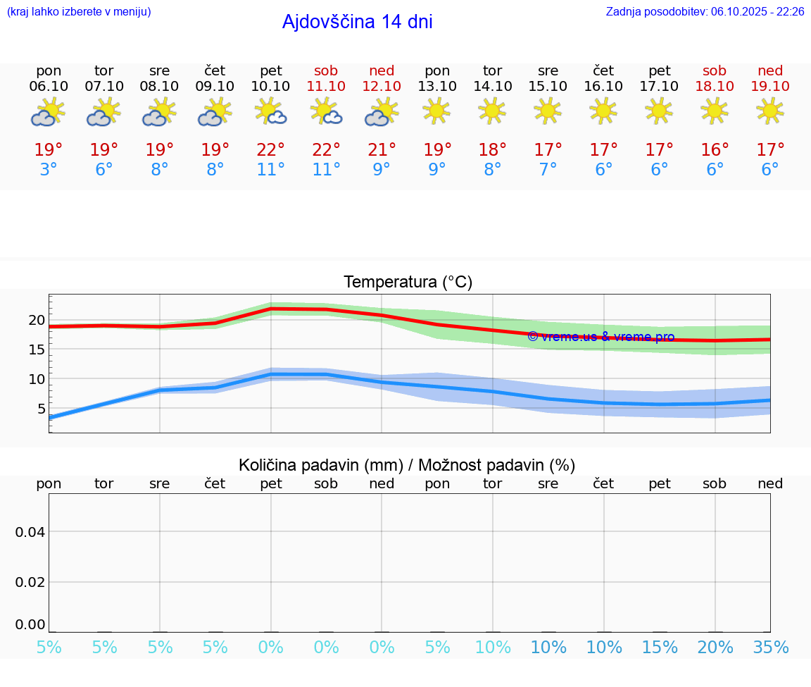 VREME 25 DNI  Ajdovščina